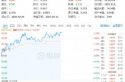 白酒龍頭繼續(xù)拉升，山西汾酒漲超7%！食品ETF（515710）持續(xù)上探，盤中漲超2%！