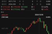 跌太猛！國際金價連跌5天！有人砸60多萬“抄底”