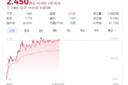 奈雪的茶股價(jià)大漲40%，健康戰(zhàn)略獲市場(chǎng)長(zhǎng)期看好