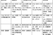 本周外盤看點丨特朗普關(guān)稅將走向何方，美股財報季開啟