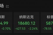 納指大跌！比特幣再度暴漲！超13萬人爆倉！
