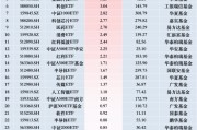 最受青睞ETF：12月3日博時中證A500指數(shù)ETF獲凈申購9.55億元，華夏科創(chuàng)50ETF獲凈申購4.05億元