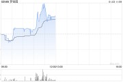 夢(mèng)金園盤中漲超8% 國泰君安給予“增持”評(píng)級(jí)
