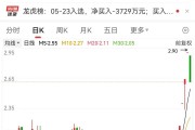 4連板牛股突發(fā)跌停！這個板塊逆市爆發(fā)，20只績優(yōu)股曝光