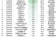 最不受歡迎ETF：上周華夏科創(chuàng)50ETF遭凈贖回42.98億元，華泰柏瑞滬深300ETF遭凈贖回26.77億元