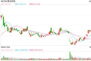 微信灰測(cè)接入DeepSeek，騰訊控股高開(kāi)近7%：股價(jià)重返500港元