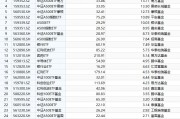 最受青睞ETF：10月14日至18日國(guó)泰中證A500ETF獲凈申購(gòu)53.07億元，嘉實(shí)科創(chuàng)芯片ETF獲凈申購(gòu)29.42億元