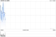 信義玻璃根據(jù)以股代息計(jì)劃發(fā)行1.32億股代息股份