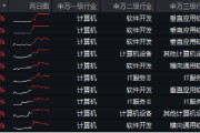 6萬(wàn)億元！近年力度最大化債舉措通過(guò)！信創(chuàng)ETF基金（562030）最高漲超5.6%斬獲日線(xiàn)5連陽(yáng)，華大九天等3股漲停