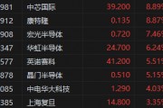 港股半導(dǎo)體概念股持續(xù)沖高！中芯國(guó)際大漲近9%