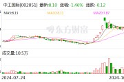 中工國際：前三季度新簽合同額合計(jì)22.44億美元
