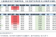 廣發(fā)策略劉晨明：12月小盤股上漲概率一貫很低，但跨年后春節(jié)至兩會的上漲概率是100%
