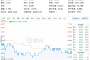 白酒國(guó)際化打開成長(zhǎng)空間！吃喝板塊震蕩回調(diào)，食品ETF（515710）收跌0.79%！短期承壓不改長(zhǎng)期邏輯？