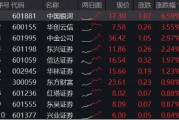 異動！券商突然發(fā)力，中國銀河觸及漲停，券商ETF（512000）放量沖高2%，說說行業(yè)幾個大利好