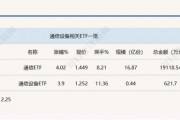 行業(yè)ETF風(fēng)向標(biāo)丨光通信表現(xiàn)強(qiáng)勢(shì)，通信ETF半日漲超4%