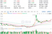 60日吸金超700億元！化工板塊震蕩上行，化工ETF（516020）盤(pán)中漲超2%！