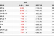 超200億元！這些資金逆勢凈流入