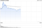 午評(píng)：創(chuàng)指半日漲0.29% 有色、超充概念盤中活躍