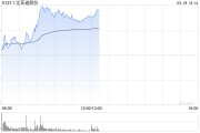 比亞迪股份盤中漲超4%創(chuàng)新高 機(jī)構(gòu)預(yù)計公司今年增長強(qiáng)勁