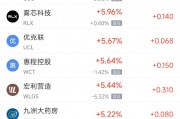 周五熱門中概股多數(shù)下跌 阿里巴巴跌2.96%，拼多多跌4.20%