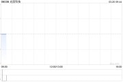 光麗科技發(fā)盈喜 預期年度溢利100萬港元至500萬港元同比扭虧為盈