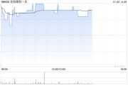 兆科眼科-B現(xiàn)漲逾7% 治療濕性老年黃斑部病變藥物III期臨床試驗達主要終點
