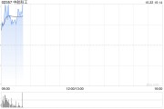 中航科工早盤漲近4% 公司主營業(yè)務(wù)貫穿低空經(jīng)濟各環(huán)節(jié)