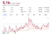 A股創(chuàng)富神話！78歲老太將減持2.5億股股票，對(duì)應(yīng)市值超13億元，持股長(zhǎng)達(dá)17年