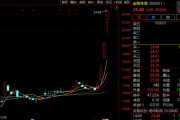 “蘇超聯(lián)賽”關(guān)鍵詞激增！300651，3日大漲超60%！