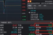 太驚險！兩大牛股午后閃崩，一個“天地天”，另一個就沒那么幸運了