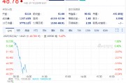 SEC終止針對羅賓漢加密貨幣業(yè)務(wù)的調(diào)查，羅賓漢股價高開低走