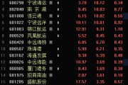 多只銀行股，歷史新高！A股市值破10萬億元板塊誕生