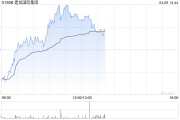 建發(fā)國(guó)際集團(tuán)午前漲逾4% 興業(yè)證券首次覆蓋給予“買(mǎi)入”評(píng)級(jí)