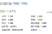 業(yè)績“黑天鵝”，中航重機(jī)跌停！國防軍工ETF（512810）放量7連跌，3月仍有超額！機(jī)構(gòu)：關(guān)注當(dāng)下配置性價比