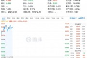 資金持續(xù)加碼，化工ETF（516020）盤中上探1.3%！機構：化工行業(yè)景氣反轉或已不遠