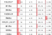 重磅！基金公司“含科量”大排名，誰在科創(chuàng)板投資中獨(dú)占鰲頭？華夏基金1540億元，易方達(dá)992億，嘉實(shí)457億元
