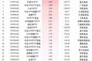 最受青睞ETF：12月12日華泰柏瑞滬深300ETF獲凈申購(gòu)11.81億元，南方中證500ETF獲凈申購(gòu)10.62億元