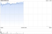第四范式早盤漲超5% 去年?duì)I收52.61億元同比增長25.1%
