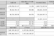 正海磁材第三季度凈利潤同比降近七成，擬對控股子公司進行業(yè)務收縮