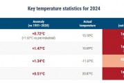 2024年成有記錄以來最熱年，還創(chuàng)了一項新紀錄