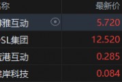 港股加密貨幣概念股集體上攻，博雅互動漲近7%