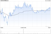 濰柴動(dòng)力：每10股A股將于10月18日派發(fā)現(xiàn)金紅利3.72元