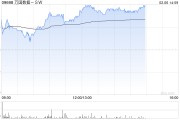 萬國數(shù)據(jù)-SW午后漲超4% 機(jī)構(gòu)指數(shù)據(jù)中心有望潛在受益DeepSeek定價(jià)優(yōu)勢(shì)