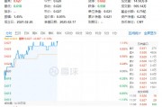 化工板塊持續(xù)上攻，化工ETF（516020）盤中漲超1%！政策持續(xù)發(fā)力
