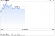 老鋪黃金早盤漲近5%再創(chuàng)新高 公司市場(chǎng)份額有望持續(xù)提升