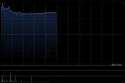 冠忠巴士集團盤中漲超27% 公司預(yù)計年度綜合除稅前盈利顯著增長至約1.65億港元