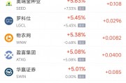 周一熱門中概股漲跌不一 臺(tái)積電漲2.51%，新東方跌5.26%