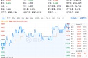 茅臺(tái)提價(jià)！吃喝板塊尾盤(pán)拉升，食品ETF（515710）收漲0.84%！機(jī)構(gòu)：食飲板塊中長(zhǎng)期布局時(shí)點(diǎn)或已至