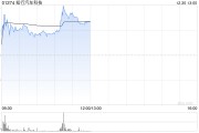 知行汽車科技早盤(pán)漲近6% 智能駕駛行業(yè)滲透率逐步提升