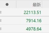 港股收評(píng)：大幅震蕩！恒指收跌1.47%守住22000點(diǎn)，恒生科技指數(shù)跌3.46%